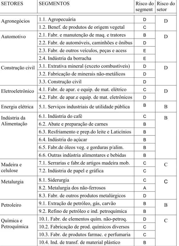 Tabela 13 – Classificação de risco dos setores e segmentos econômicos,  apurados segundo a metodologia