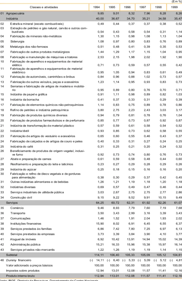 Tabela 14 – Participação relativa das atividades no PIB - IBGE 