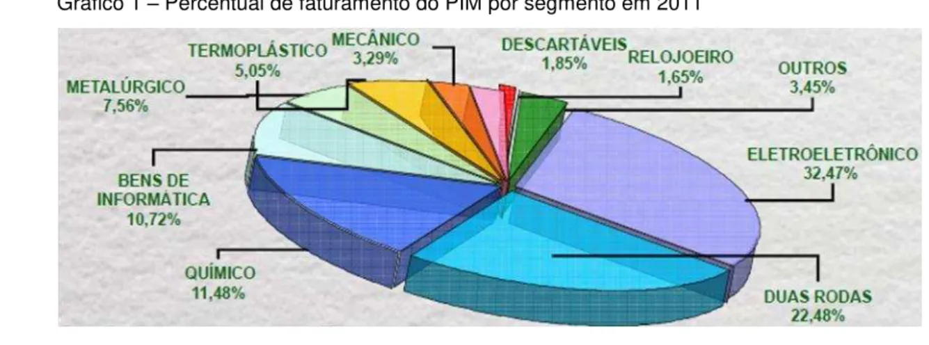 Gráfico 1  –  Percentual de faturamento do PIM por segmento em 2011 