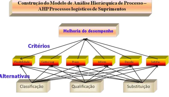 Figura 6  –  Estrutura da Matriz AHP da Pesquisa