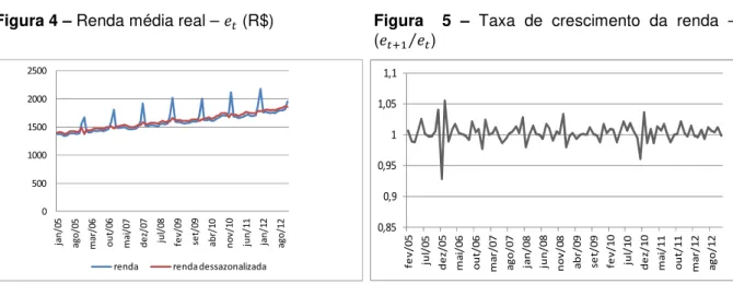 Figura 4 – Renda média real –  ,  (R$)            Figura    5  –  Taxa  de  crescimento  da  renda  –   ( , 3 ⁄ , ) 