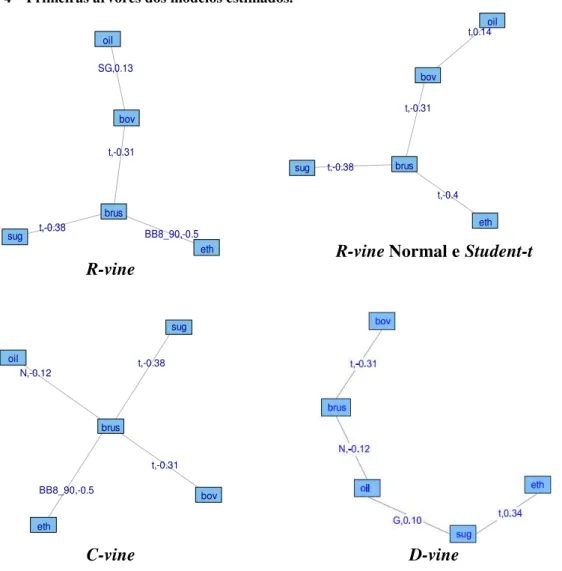 Figura 4 – Primeiras árvores dos modelos estimados. 