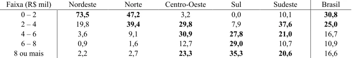 Tabela 2 - Distribuição dos Municípios por faixa de PIB per capita em 2004 (%). 