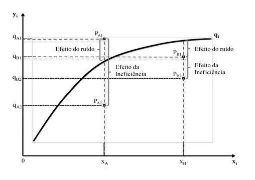 Figura 6 - Curva da função de produção estocástica e erro aleatório.   