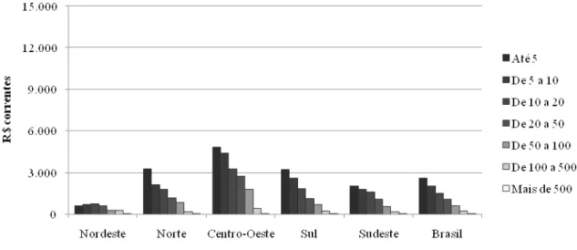 Figura 10 - PIB agrícola per capita médio dos municípios das faixas populacionais, em mil habitantes, por  regiões, em 2005