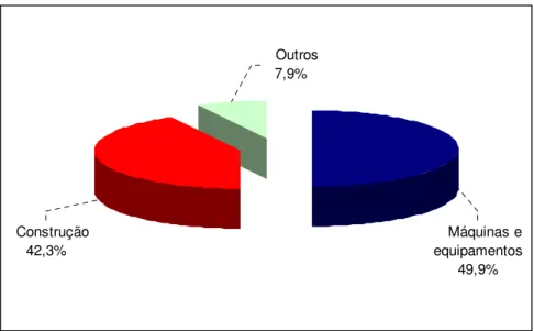 Figura 1.2 Participação percentual da FBKF 