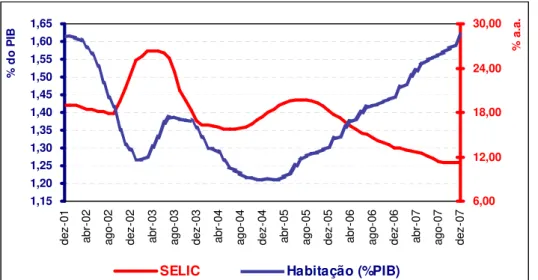 Figura 1.6 Comparação do Crédito Imobiliário com a SELIC 