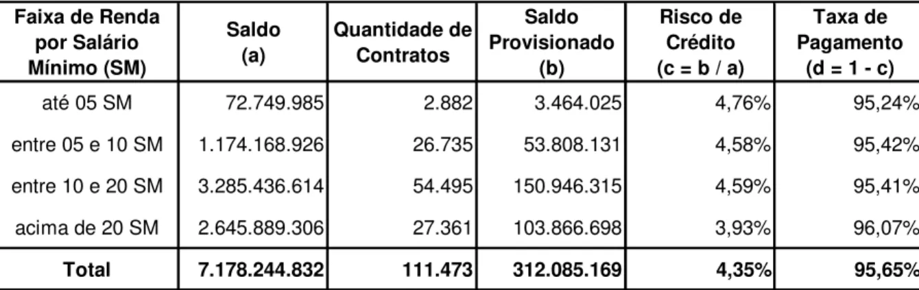 Tabela 2.2 Carteira de Financiamento Imobiliário 