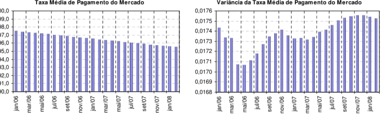 Figura 2.2 Taxa média de pagamento do mercado e variância 