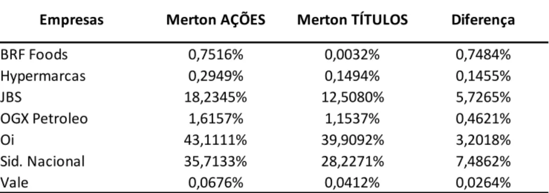 Tabela 4: Probabilidades de inadimplência do modelo Merton