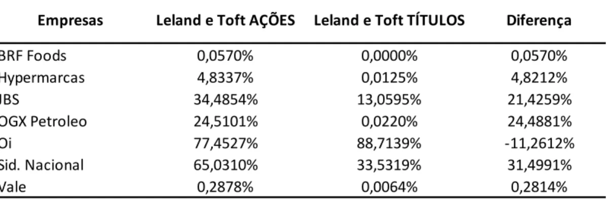 Tabela 5: Probabilidades de inadimplência do modelo Leland e Toft