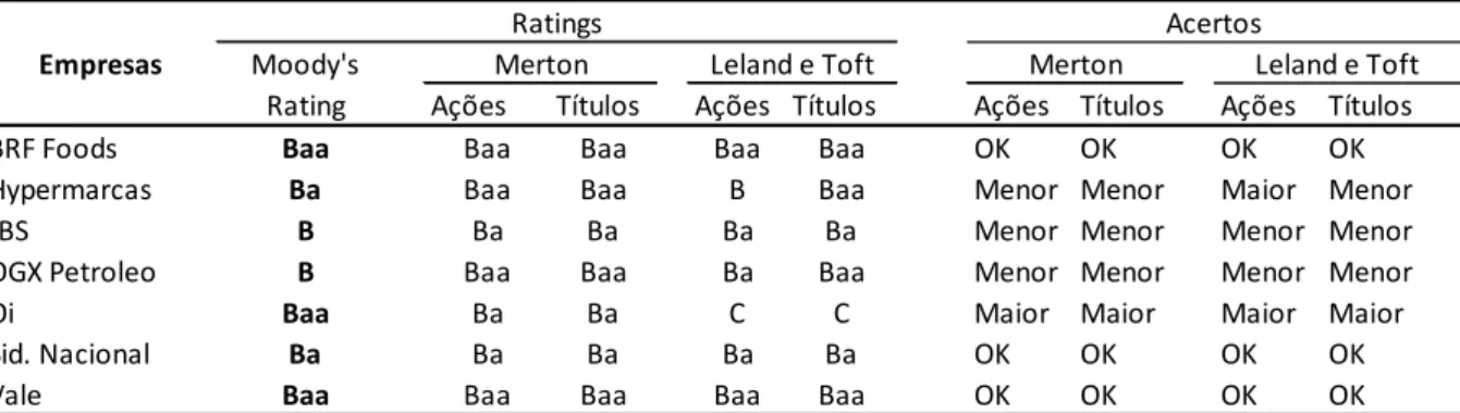 Tabela 9: Comparativo entre os ratings  empíricos e os ratings  atribuidos pela Moody's