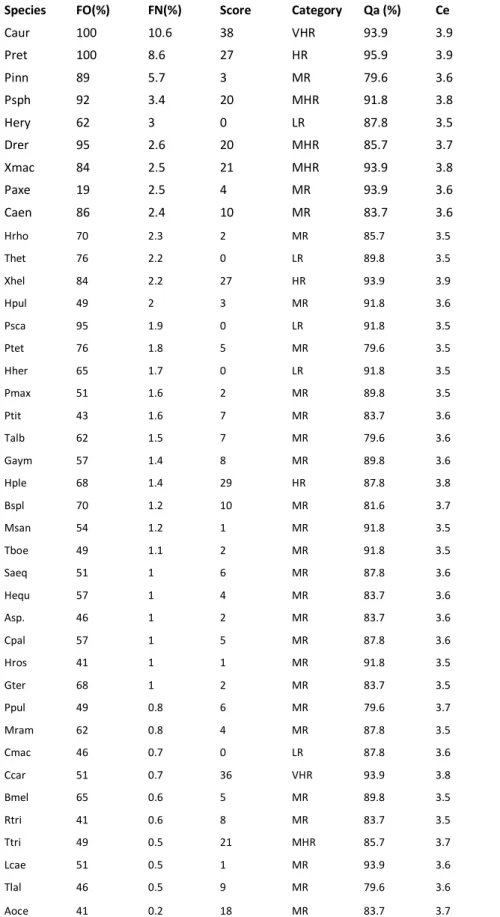 Table 3 – Fisk results for the 40 freshwater fish species. For each species are indicated the Frequency of Occurrence  (FO%)  and  the  Numeric  Frequency  (FN%)  in  stores  determined  by  Carlos  Mourão  (32),  the  FISK  score,  the  risk  category (33