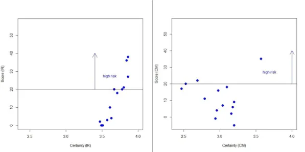 Figure  8  –  Relation  between  FISK  scores  ([-5,38]) and the  mean certainty  value of  answers  (Ce) for  the fourteen  freshwater fish species evaluated by IR and CM