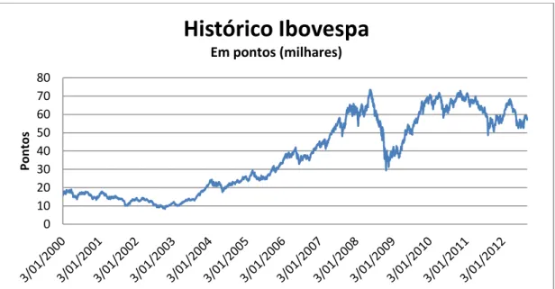 Figura 6  –  Histórico Ibovespa 2000  –  2012. 