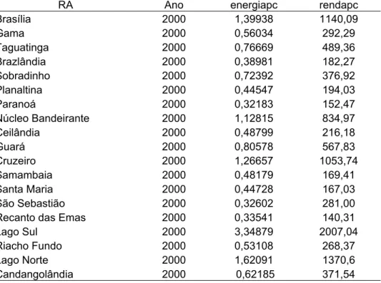 TABELA 3 – Consumo de energia elétrica residencial (em MWh) e  renda nas regiões administrativas do Distrito Federal – em valores  per capita