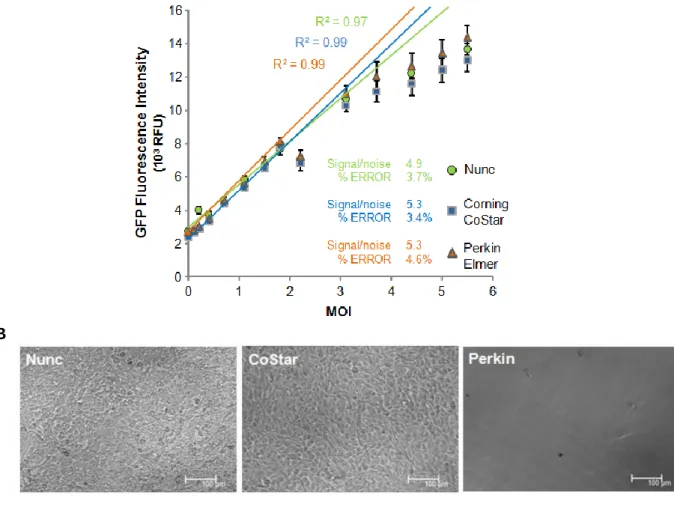 Figure  11  –  GFP  detection  and  cell  growth  performance  of  Nunc,  Corning  CoStar  and  Perkin  Elmer  plates