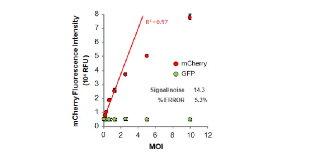 Figure 12 - Fluorescence intensity (560/645 nm) of mCherry-expressing cells transduced with CAV  mCherry  adenoviruses  at  MOI  ranging  from  0  to 10