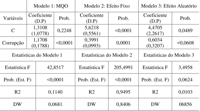 Tabela 2: Estimativas das Regressões (Painel Estático) - Variável dependente: Spread  MQO, Painel com Efeitos Fixos e Painel com Efeitos Aleatórios 