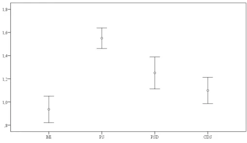 Figura 3.5. Incongruência absoluta por partido (médias e intervalos de confiança) 