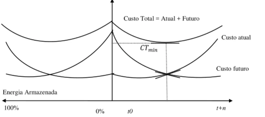 Figura 2 – Trade off entre Custo Atual e Custo Futuro  