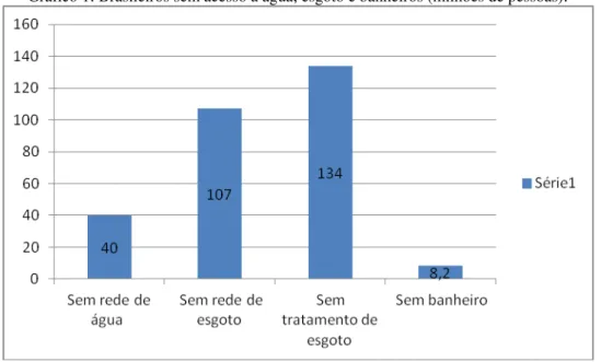 Gráfico 1: Brasileiros sem acesso a água, esgoto e banheiros (milhões de pessoas). 