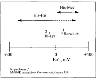 Figure 1.2: Reduction potential range covered by heme proteins. Taken from [4].