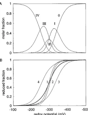 Figure 1.4: Oxidation states for Dv H-TpI-c 3 at pH 6.5. (a) Populations of the different oxidation stages versus solution potential (Roman numerals number of hemes oxidized)
