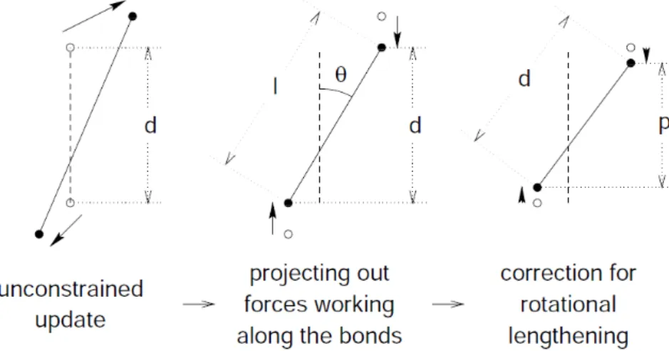 Figure 2.6: Representation of the LINCS algorithm. The three steps involved in bond length constraining