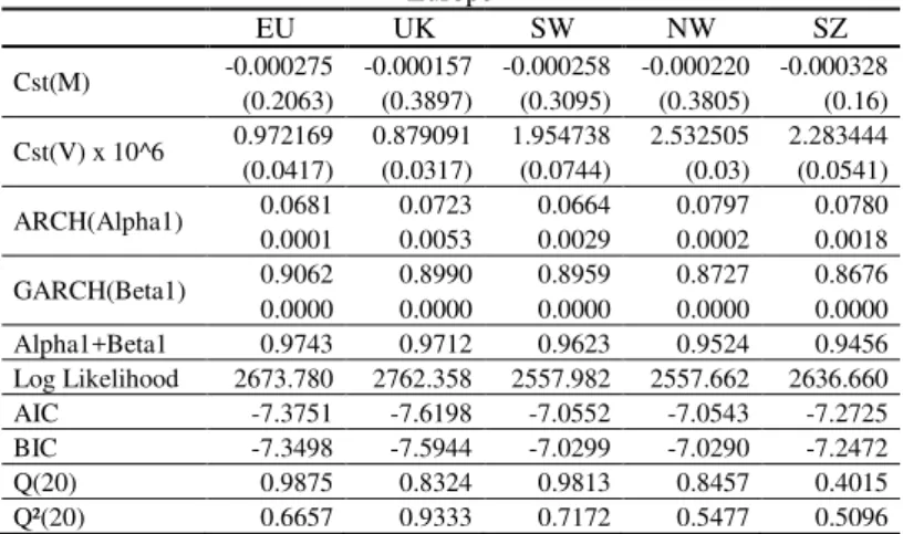 Table 3  –  Weekly GARCH(1,1) Estimation 