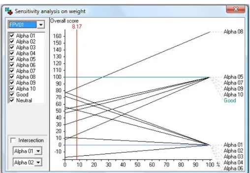 Figure 9 – Sensitivity analysis for FPV 1