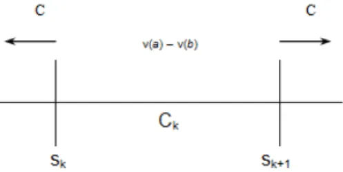 Figure 1 – Allocation of the difference of attractiveness v(a) – v(b) to the category C k