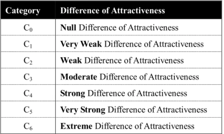 Table 1 – Semantic categories of difference of attractiveness 