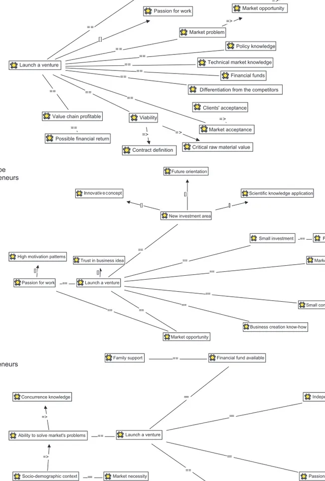 Figure 4. Decision-to-launch-a-venture cognitive maps: entrepreneurship trainees, would-be entrepreneurs and novice entrepreneurs