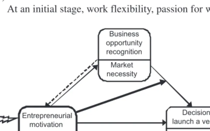 Figure 5. Features shared by entrepreneurs, would-be entrepreneurs and entrepreneurship trainees.