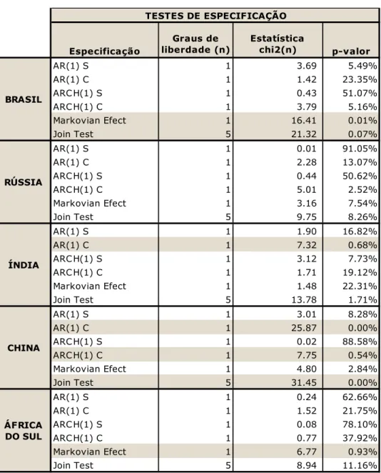 Tabela 11  –  Testes de Especificação do Modelo 2 (PPP com taxa de juros) 