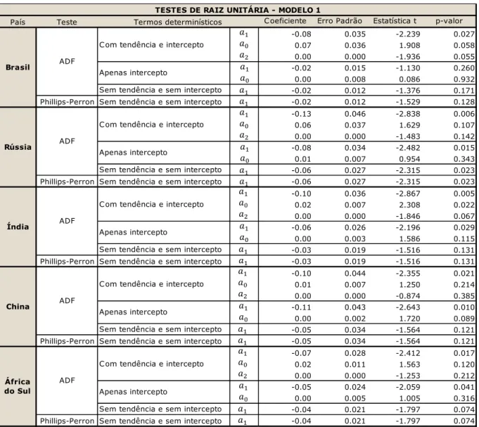 Tabela 15  –  Testes de Raiz unitária   –  Séries de Bolhas (Modelo 1) 