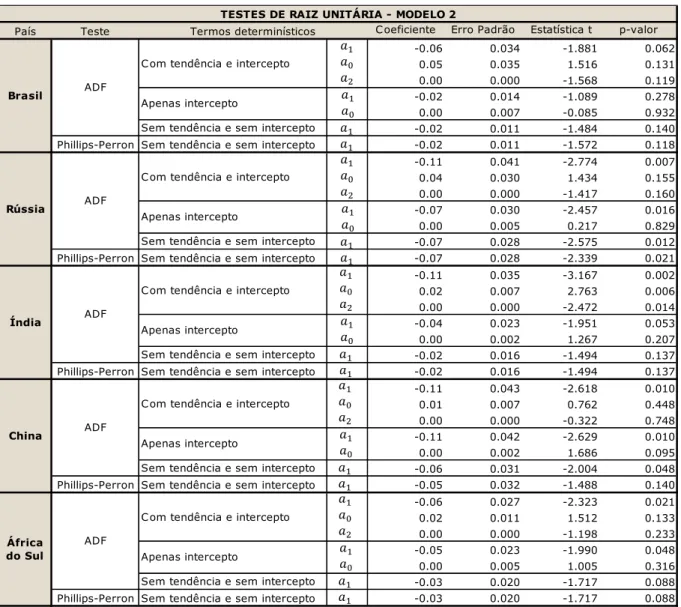 Tabela 16  –  Testes de Raiz unitária   –  Séries de Bolhas (Modelo 2) 