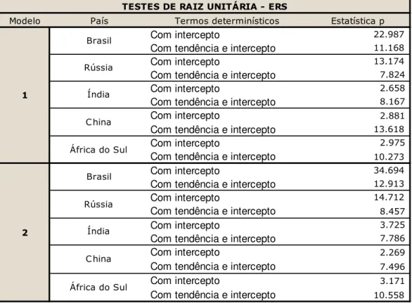 Tabela 18  –  Estatísticas do teste de Raiz Unitária de Elliott-Rothenberg-Stock 