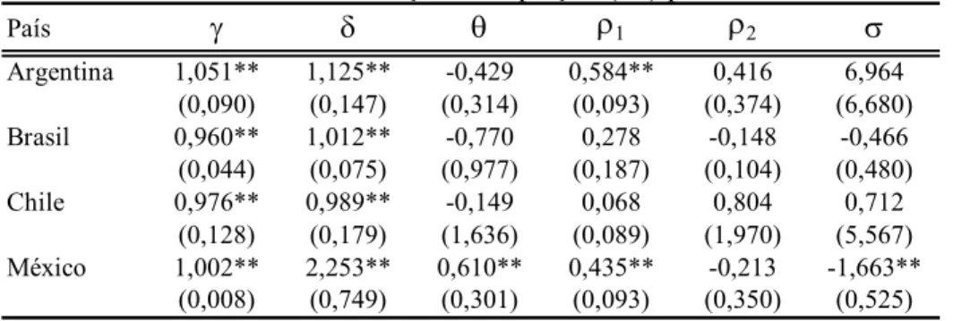 Tabela 4 – Resultados da estimação da equação (22) por OLS  País γ δ θ ρ 1 ρ 2 σ Argentina 1,051** 1,125** -0,429 0,584** 0,416 6,964 (0,090) (0,147) (0,314) (0,093) (0,374) (6,680) Brasil 0,960** 1,012** -0,770 0,278 -0,148 -0,466 (0,044) (0,075) (0,977) 