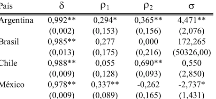 Tabela 6 – Resultados da estimação da equação (22) por FIML no modelo restrito 