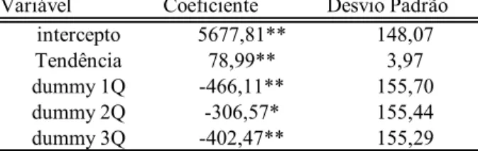 Tabela 18 – Resultado dos testes de Sazonalidade para o Consumo Privado no Chile 