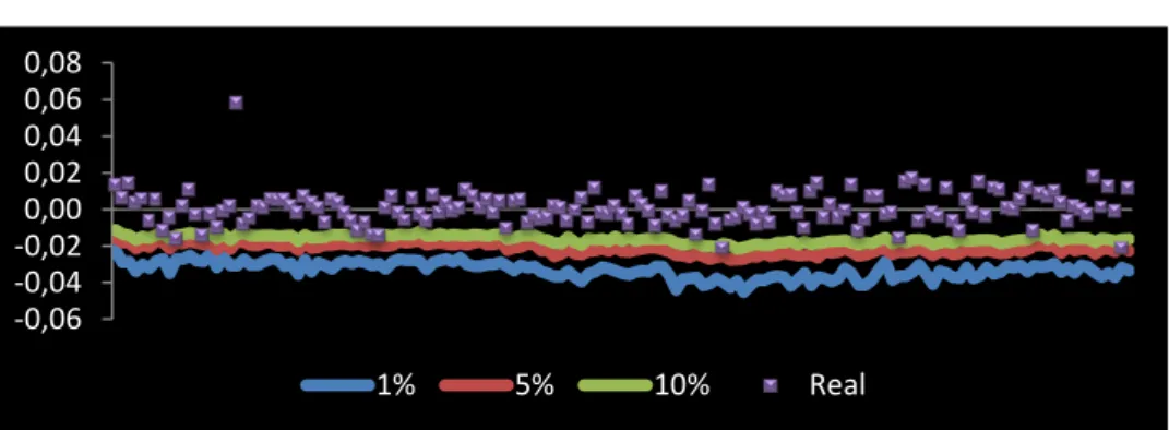 Gráfico 5  –  VaR 1%, 10% e 5% -0,06-0,04-0,020,000,020,040,060,08 1% 5% 10% Real