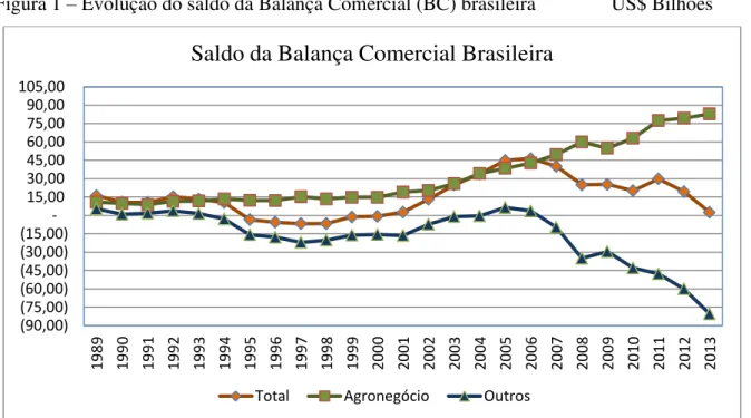 Figura 1  –  Evolução do saldo da Balança Comercial (BC) brasileira               US$ Bilhões  