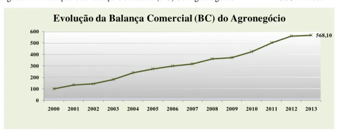 Figura 2  –  Evolução da Balança Comercial (BC) do Agronegócio                   US$ Bilhões 