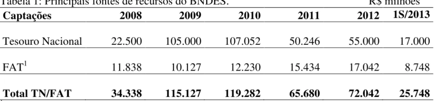 Tabela 1: Principais fontes de recursos do BNDES.                                                  R$ milhões 