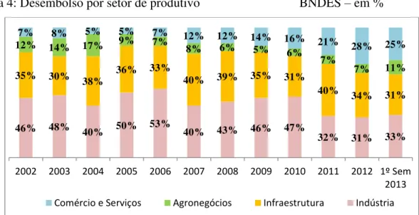 Figura 4: Desembolso por setor de produtivo                               BNDES  –  em % 
