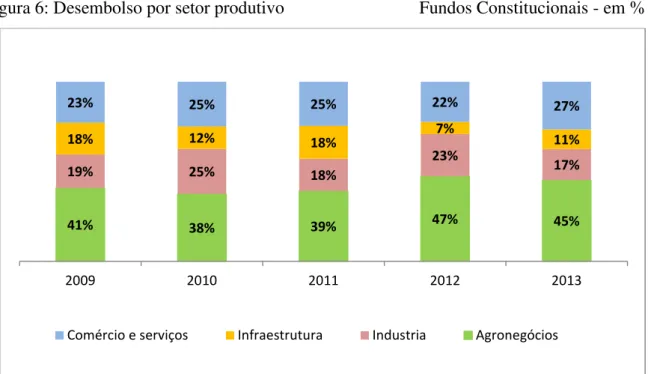 Figura 6: Desembolso por setor produtivo                              Fundos Constitucionais - em % 