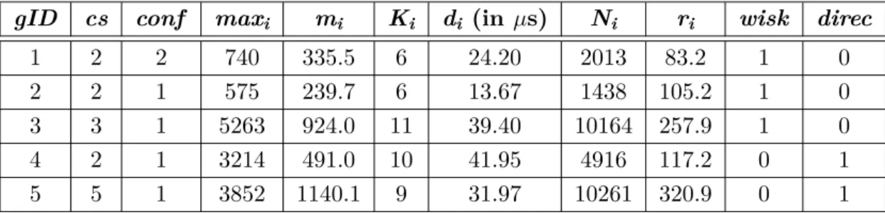 Table 2.1: The data available for each group. For illustration purposes only the data for the first 5 groups are shown.