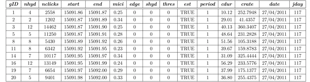 Table 2.4: The data for group size estimation. For illustration purposes only the data for the first 10 lines are shown.